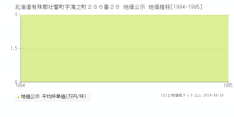 北海道有珠郡壮瞥町字滝之町２８６番２８ 公示地価 地価推移[1994-1995]