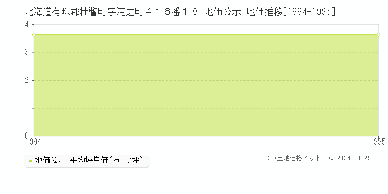 北海道有珠郡壮瞥町字滝之町４１６番１８ 公示地価 地価推移[1994-1995]