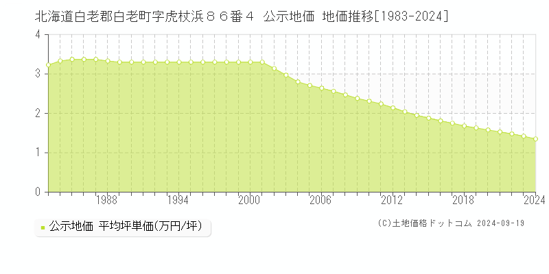 北海道白老郡白老町字虎杖浜８６番４ 公示地価 地価推移[1983-2024]