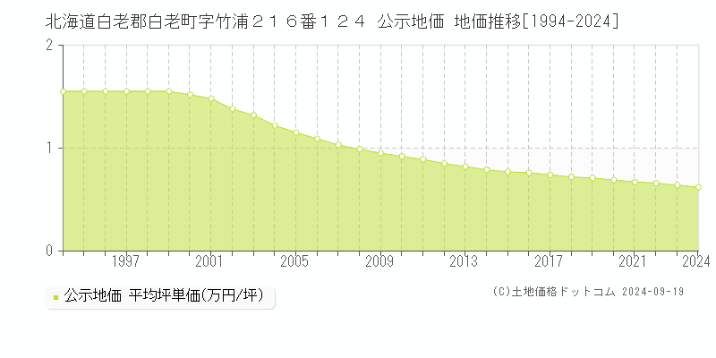 北海道白老郡白老町字竹浦２１６番１２４ 公示地価 地価推移[1994-2024]