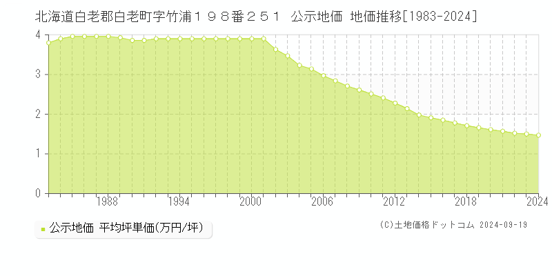 北海道白老郡白老町字竹浦１９８番２５１ 公示地価 地価推移[1983-2024]