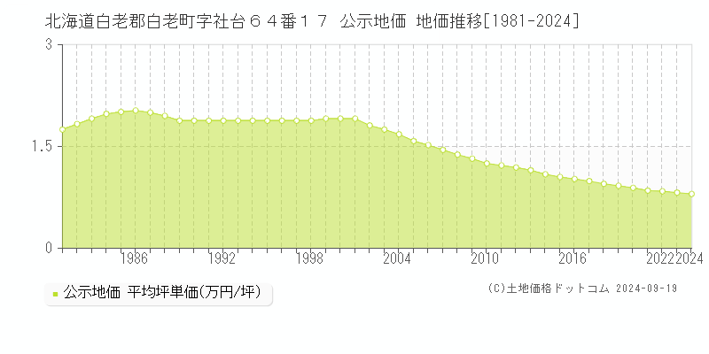 北海道白老郡白老町字社台６４番１７ 公示地価 地価推移[1981-2024]