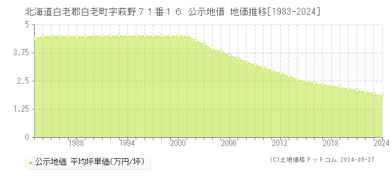 北海道白老郡白老町字萩野７１番１６ 公示地価 地価推移[1983-2024]