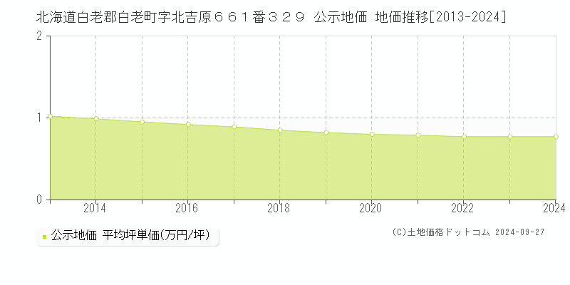 北海道白老郡白老町字北吉原６６１番３２９ 公示地価 地価推移[2013-2024]