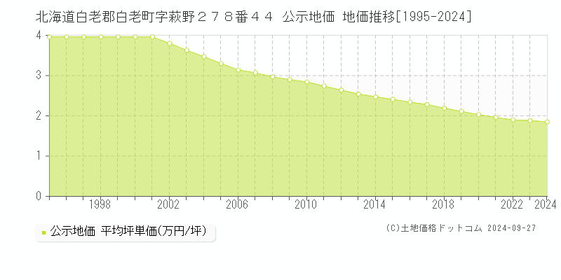 北海道白老郡白老町字萩野２７８番４４ 公示地価 地価推移[1995-2024]