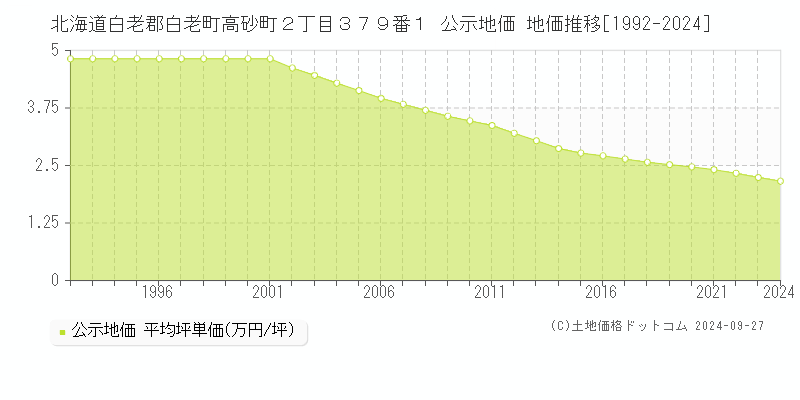 北海道白老郡白老町高砂町２丁目３７９番１ 公示地価 地価推移[1992-2024]