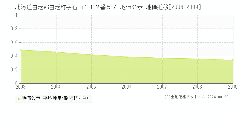 北海道白老郡白老町字石山１１２番５７ 公示地価 地価推移[2003-2009]