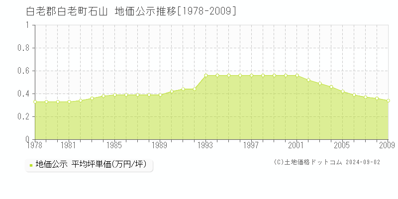 石山(白老郡白老町)の公示地価推移グラフ(坪単価)[1978-2009年]