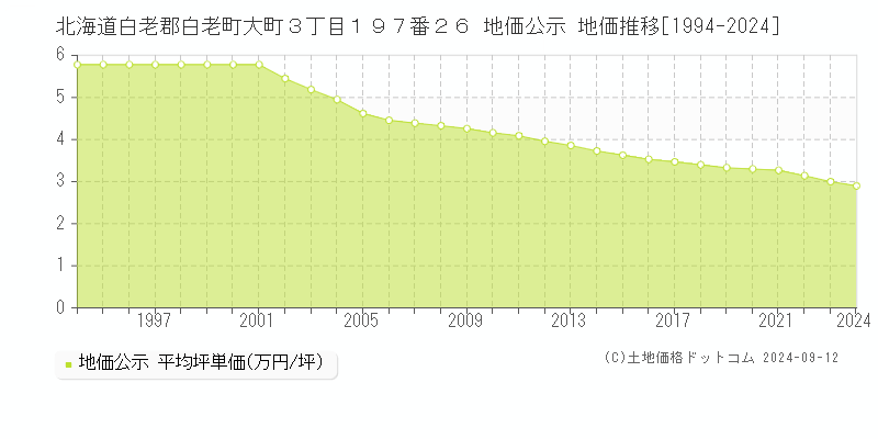 北海道白老郡白老町大町３丁目１９７番２６ 公示地価 地価推移[1994-2024]