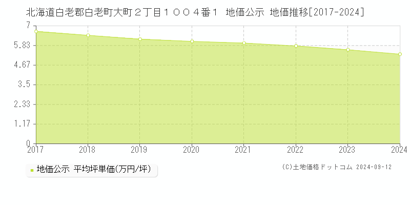 北海道白老郡白老町大町２丁目１００４番１ 地価公示 地価推移[2017-2024]