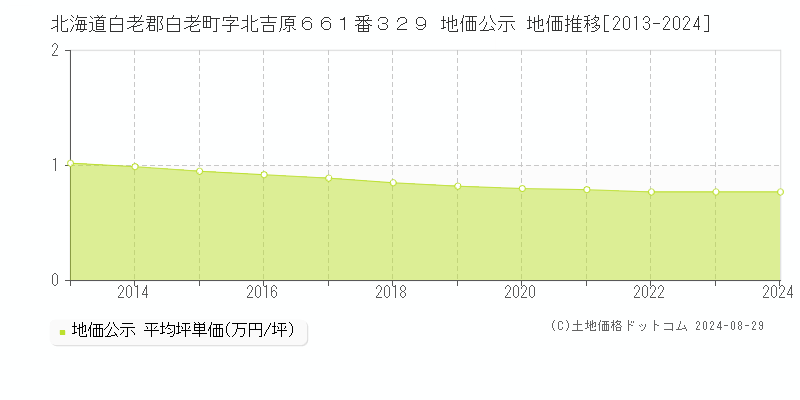 北海道白老郡白老町字北吉原６６１番３２９ 公示地価 地価推移[2013-2024]