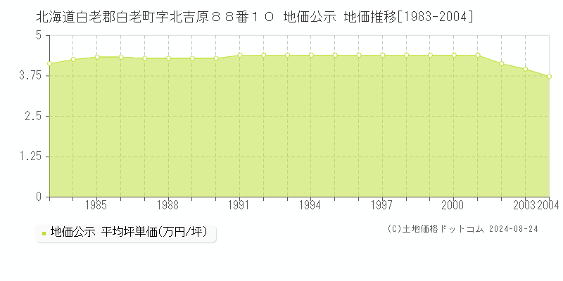 北海道白老郡白老町字北吉原８８番１０ 地価公示 地価推移[1983-2024]