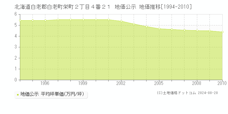 北海道白老郡白老町栄町２丁目４番２１ 公示地価 地価推移[1994-2010]