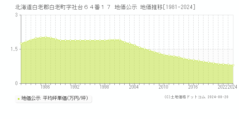 北海道白老郡白老町字社台６４番１７ 公示地価 地価推移[1981-2024]