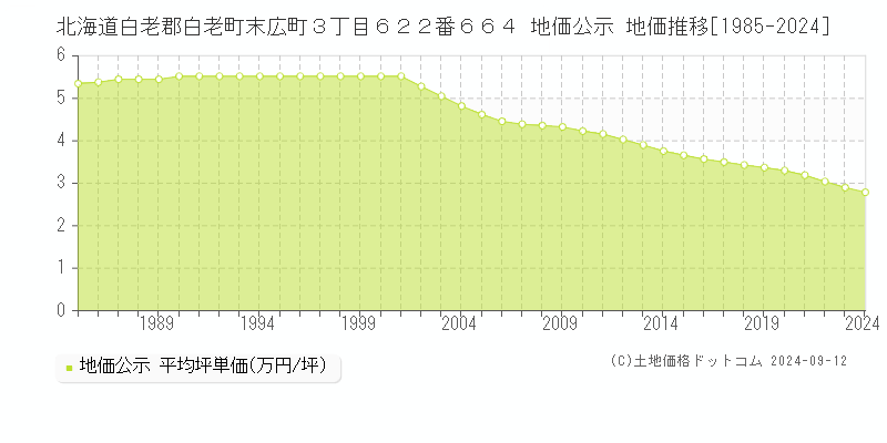 北海道白老郡白老町末広町３丁目６２２番６６４ 公示地価 地価推移[1985-2024]