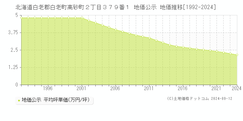 北海道白老郡白老町高砂町２丁目３７９番１ 地価公示 地価推移[1992-2024]