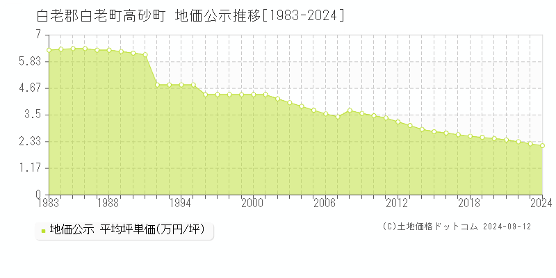 高砂町(白老郡白老町)の地価公示推移グラフ(坪単価)[1983-2024年]