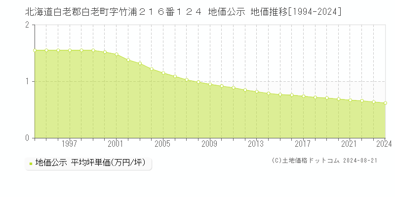 北海道白老郡白老町字竹浦２１６番１２４ 公示地価 地価推移[1994-2024]