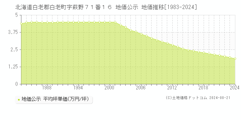 北海道白老郡白老町字萩野７１番１６ 地価公示 地価推移[1983-2024]