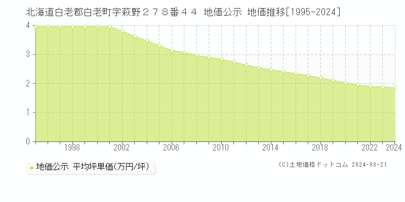 北海道白老郡白老町字萩野２７８番４４ 地価公示 地価推移[1995-2024]