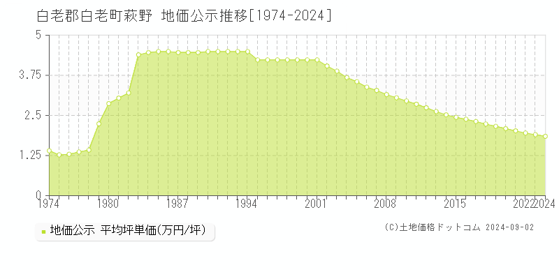 萩野(白老郡白老町)の地価公示推移グラフ(坪単価)[1974-2024年]