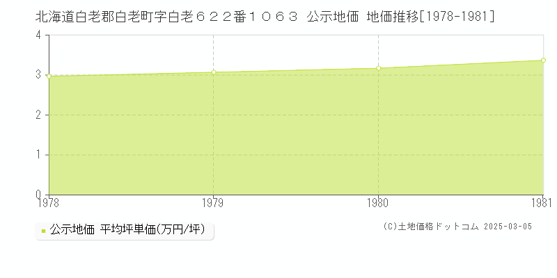 北海道白老郡白老町字白老６２２番１０６３ 公示地価 地価推移[1978-1981]