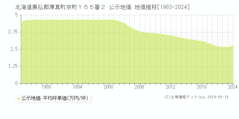 北海道勇払郡厚真町京町１５５番２ 公示地価 地価推移[1983-2024]