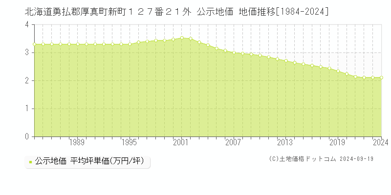 北海道勇払郡厚真町新町１２７番２１外 公示地価 地価推移[1984-2024]