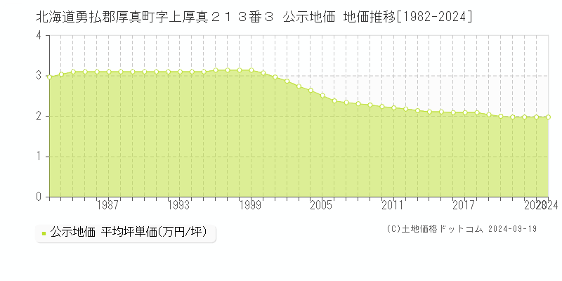 北海道勇払郡厚真町字上厚真２１３番３ 公示地価 地価推移[1982-2024]