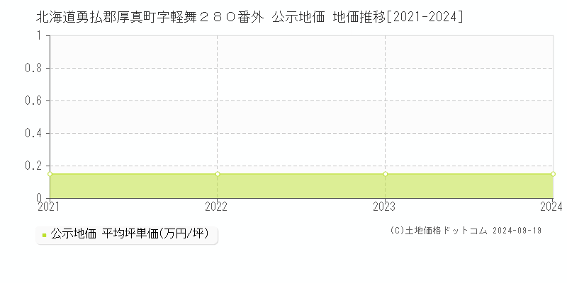 北海道勇払郡厚真町字軽舞２８０番外 公示地価 地価推移[2021-2024]