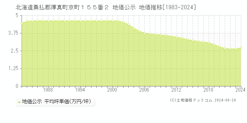 北海道勇払郡厚真町京町１５５番２ 公示地価 地価推移[1983-2024]