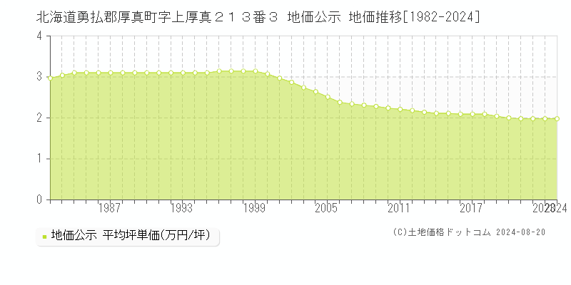 北海道勇払郡厚真町字上厚真２１３番３ 公示地価 地価推移[1982-2024]