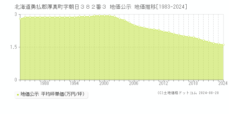 北海道勇払郡厚真町字朝日３８２番３ 公示地価 地価推移[1983-2024]