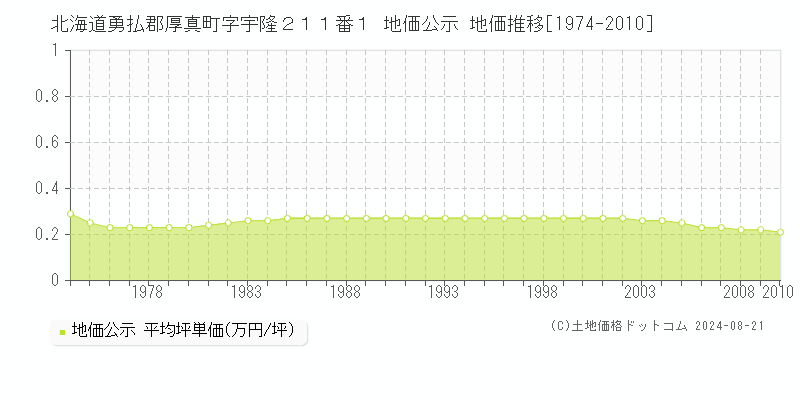 北海道勇払郡厚真町字宇隆２１１番１ 公示地価 地価推移[1974-2010]