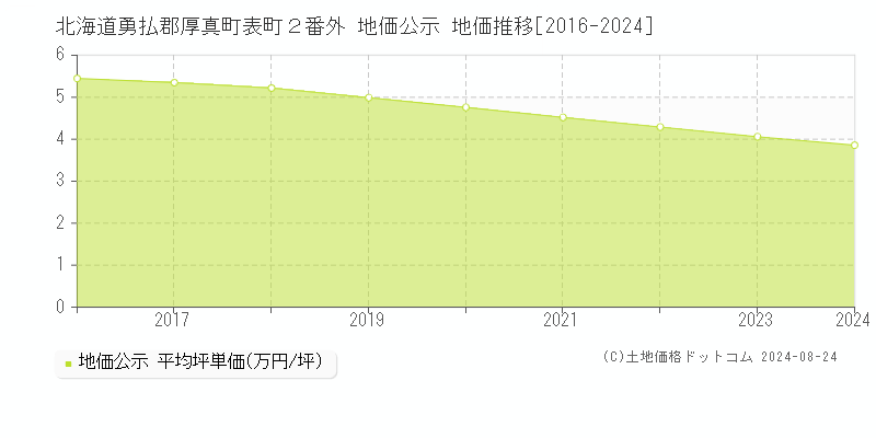 北海道勇払郡厚真町表町２番外 地価公示 地価推移[2016-2023]