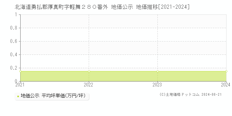 北海道勇払郡厚真町字軽舞２８０番外 地価公示 地価推移[2021-2023]