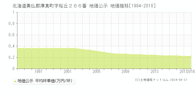 北海道勇払郡厚真町字桜丘２８６番 公示地価 地価推移[1994-2018]