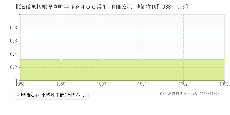 北海道勇払郡厚真町字鹿沼４０６番１ 地価公示 地価推移[1988-1993]