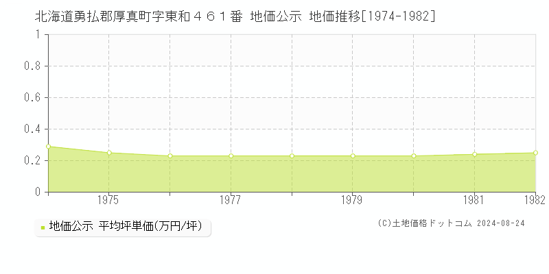 北海道勇払郡厚真町字東和４６１番 公示地価 地価推移[1974-1982]