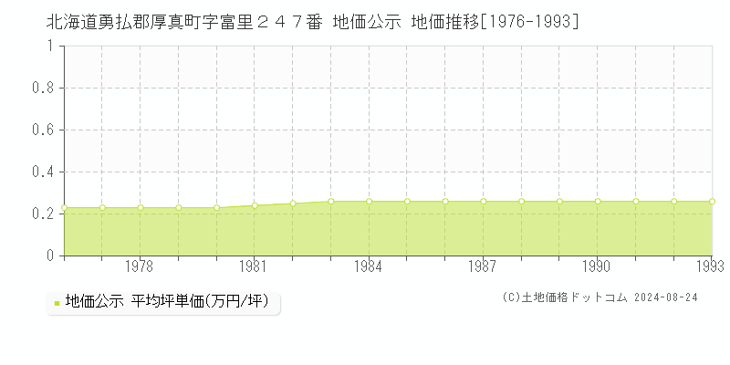 北海道勇払郡厚真町字富里２４７番 公示地価 地価推移[1976-1993]