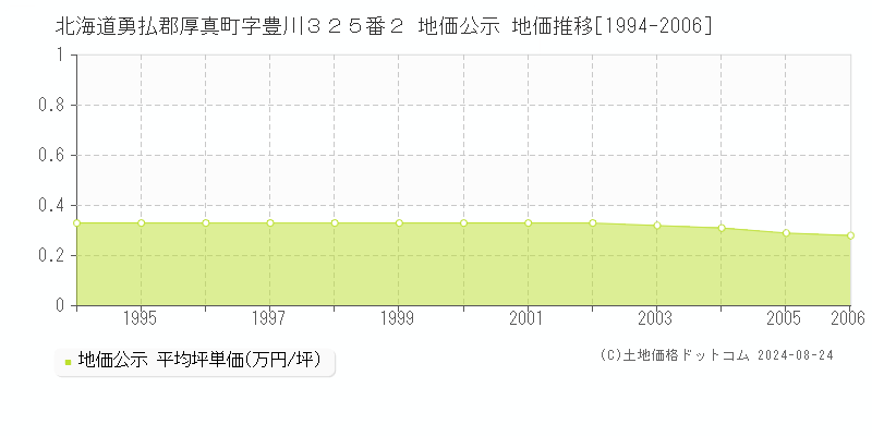 北海道勇払郡厚真町字豊川３２５番２ 地価公示 地価推移[1994-2006]