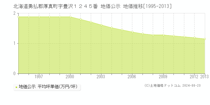 北海道勇払郡厚真町字豊沢１２４５番 公示地価 地価推移[1995-2023]