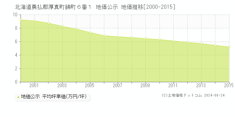 北海道勇払郡厚真町錦町６番１ 地価公示 地価推移[2000-2015]