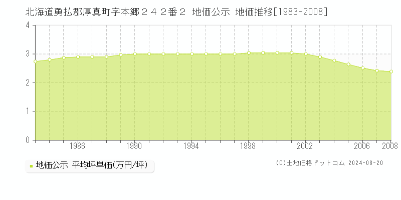 北海道勇払郡厚真町字本郷２４２番２ 地価公示 地価推移[1983-2008]