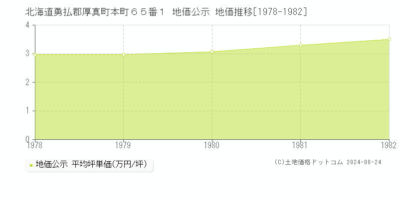 北海道勇払郡厚真町本町６５番１ 地価公示 地価推移[1978-1982]