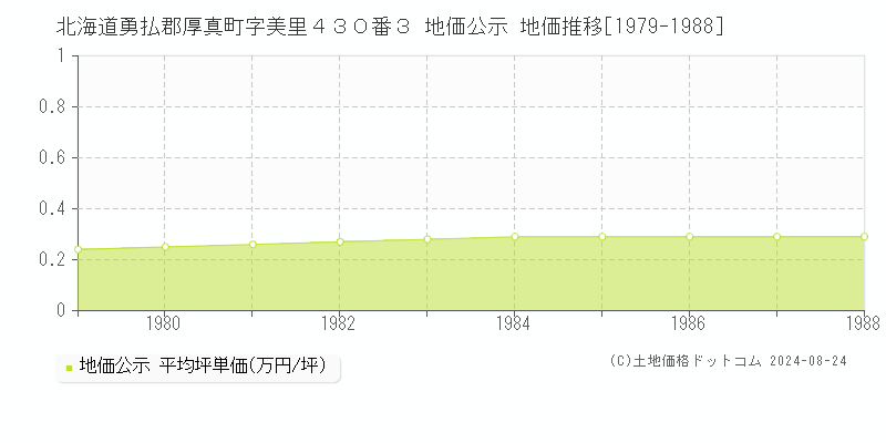 北海道勇払郡厚真町字美里４３０番３ 地価公示 地価推移[1979-1988]