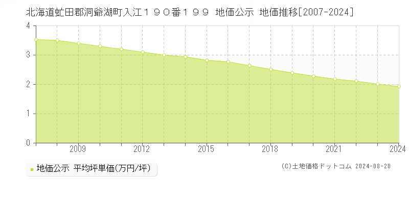 北海道虻田郡洞爺湖町入江１９０番１９９ 公示地価 地価推移[2007-2024]