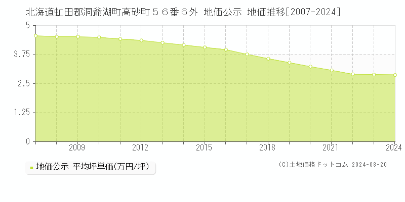 北海道虻田郡洞爺湖町高砂町５６番６外 公示地価 地価推移[2007-2024]