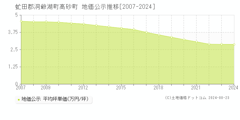 高砂町(虻田郡洞爺湖町)の地価公示推移グラフ(坪単価)[2007-2024年]