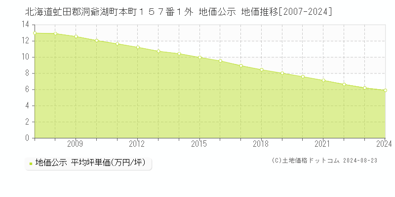 北海道虻田郡洞爺湖町本町１５７番１外 地価公示 地価推移[2007-2023]